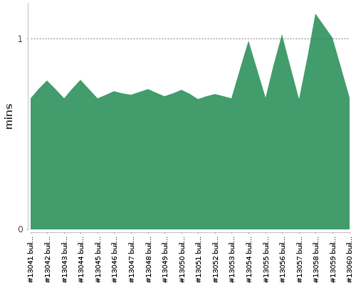 [Build time graph]