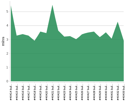 [Build time graph]