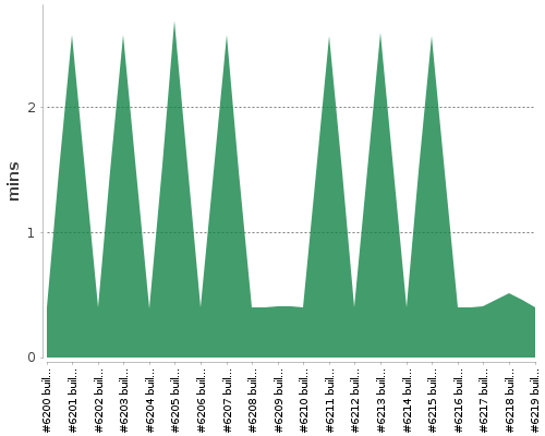 [Build time graph]