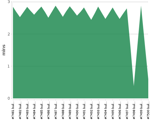 [Build time graph]