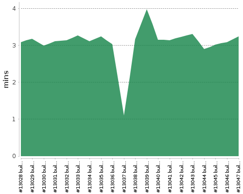 [Build time graph]