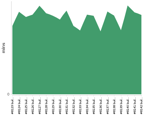 [Build time graph]