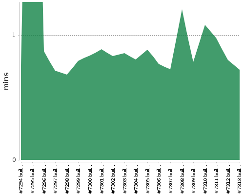 [Build time graph]