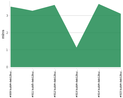 [Build time graph]