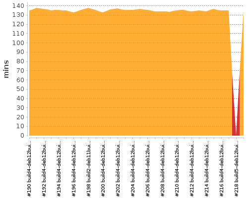 [Build time graph]