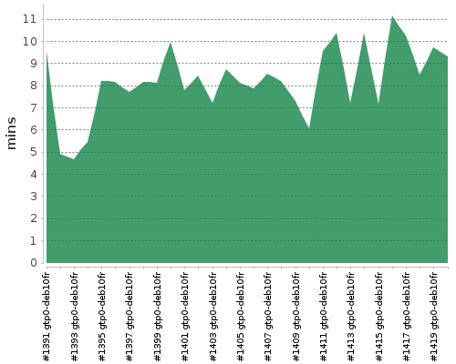 [Build time graph]