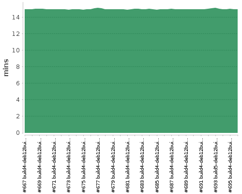 [Build time graph]