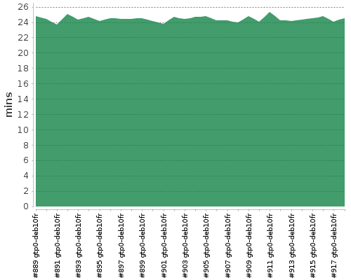 [Build time graph]