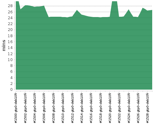 [Build time graph]