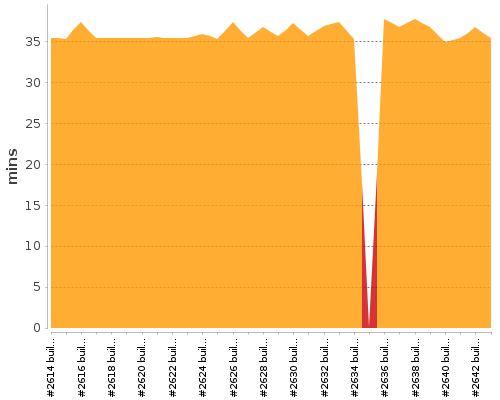 [Build time graph]