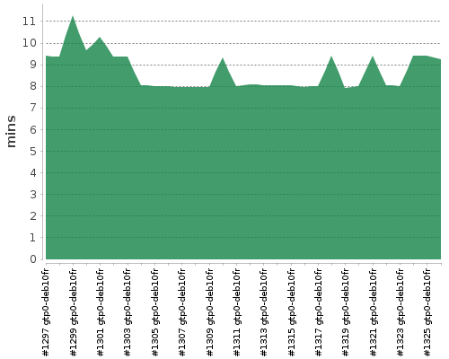 [Build time graph]