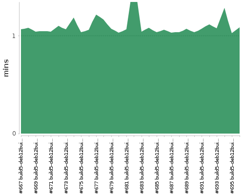 [Build time graph]