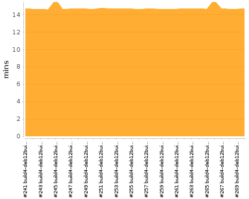 [Build time graph]