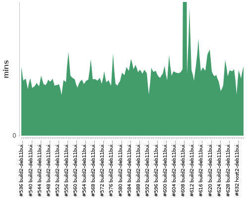 [Build time graph]