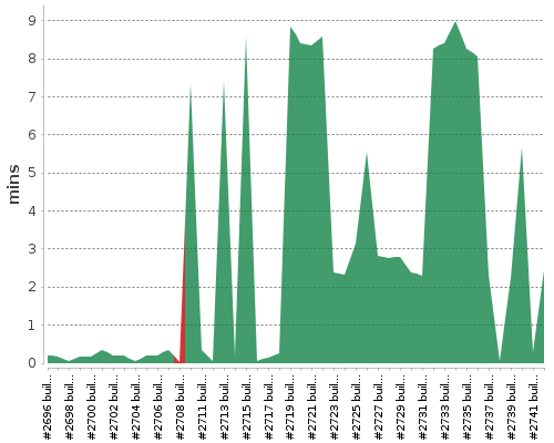 [Build time graph]