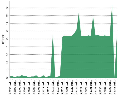 [Build time graph]