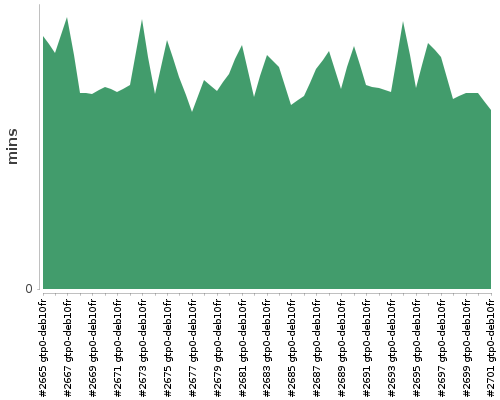 [Build time graph]