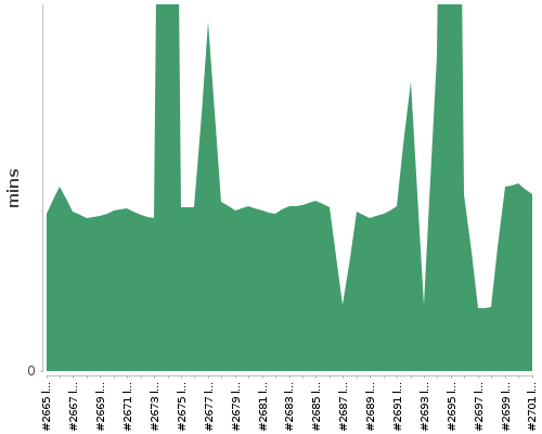 [Build time graph]