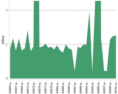 [Build time graph]