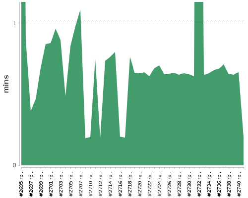 [Build time graph]