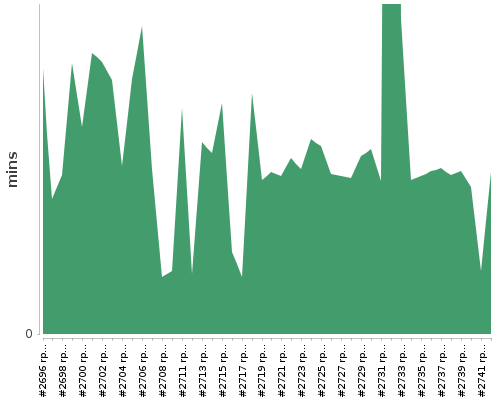 [Build time graph]