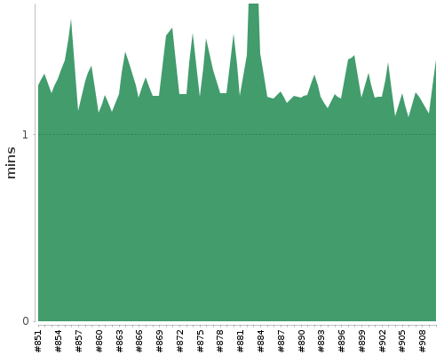[Build time graph]