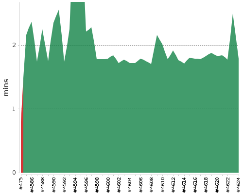 [Build time graph]