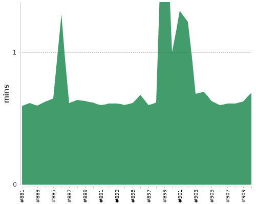 [Build time graph]