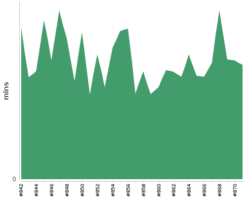 [Build time graph]