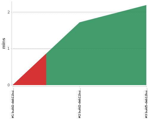 [Build time graph]