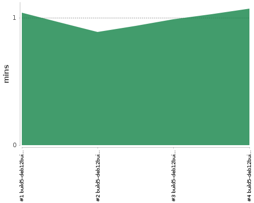 [Build time graph]