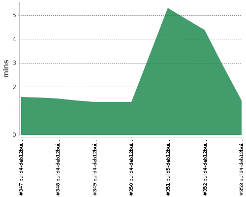 [Build time graph]