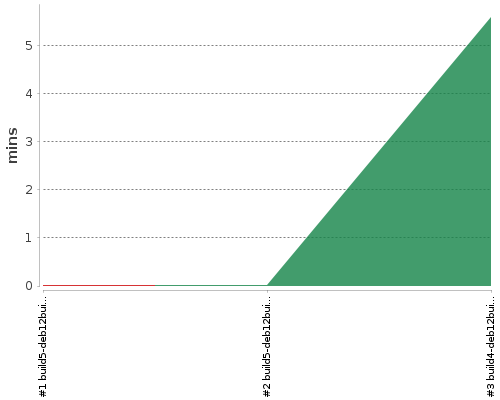 [Build time graph]