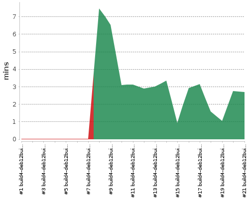 [Build time graph]