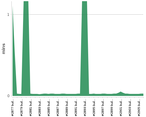 [Build time graph]