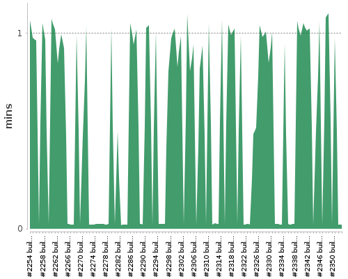 [Build time graph]