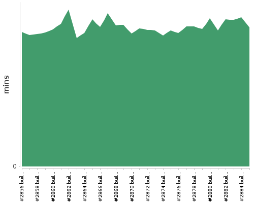 [Build time graph]