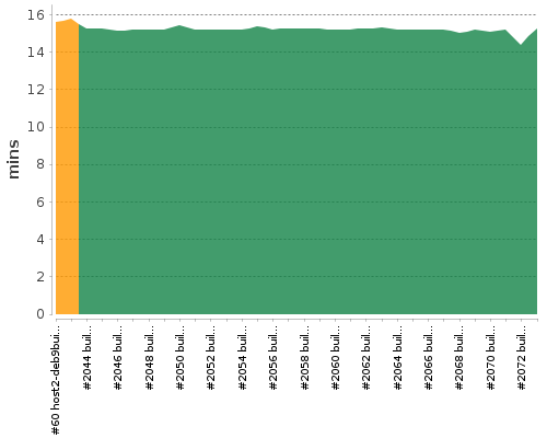 [Build time graph]