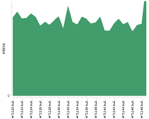 [Build time graph]