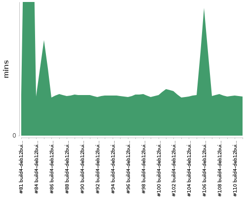 [Build time graph]