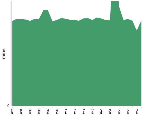 [Build time graph]