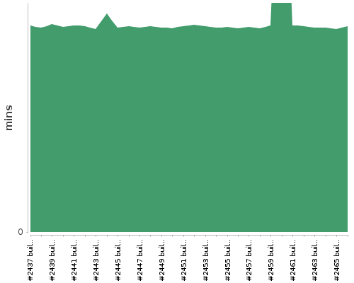 [Build time graph]