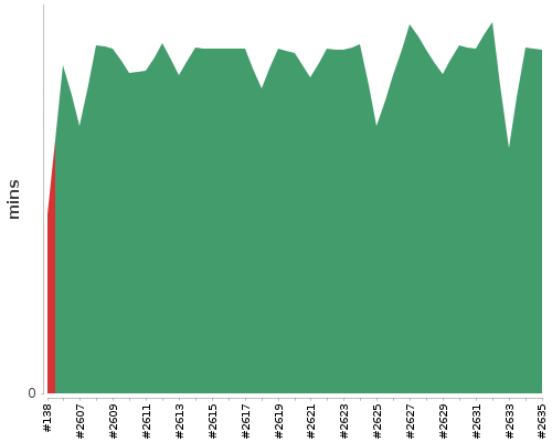 [Build time graph]