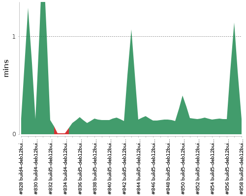 [Build time graph]