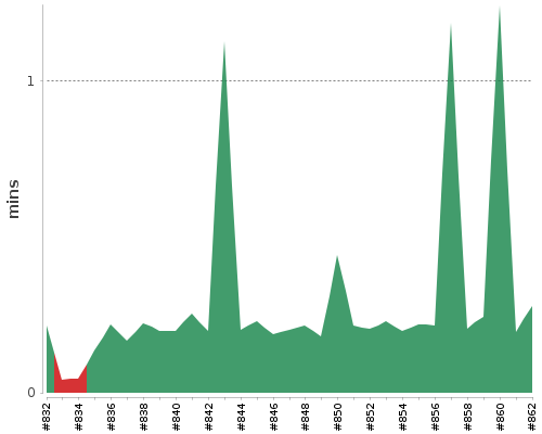 [Build time graph]