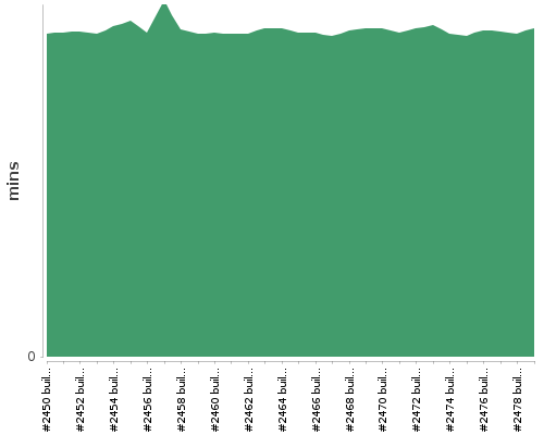 [Build time graph]