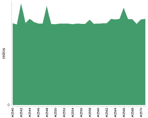 [Build time graph]