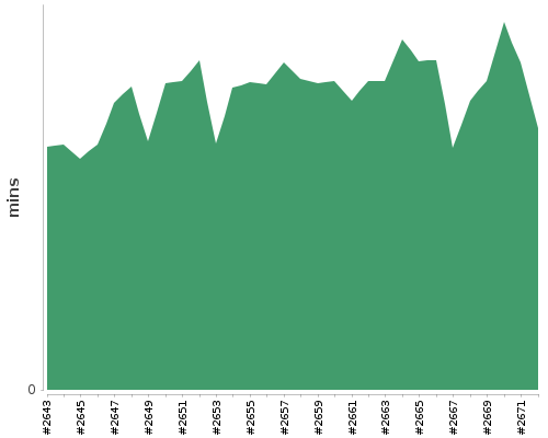 [Build time graph]