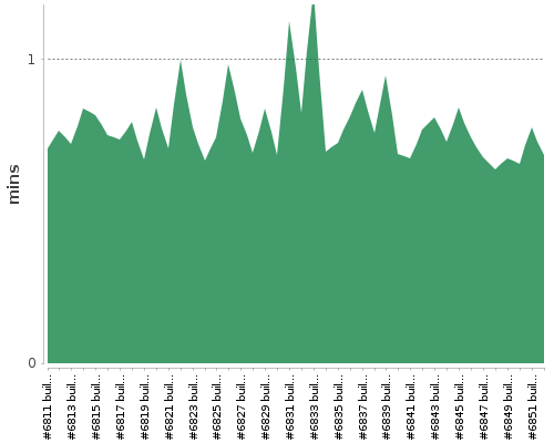 [Build time graph]