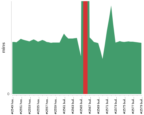 [Build time graph]